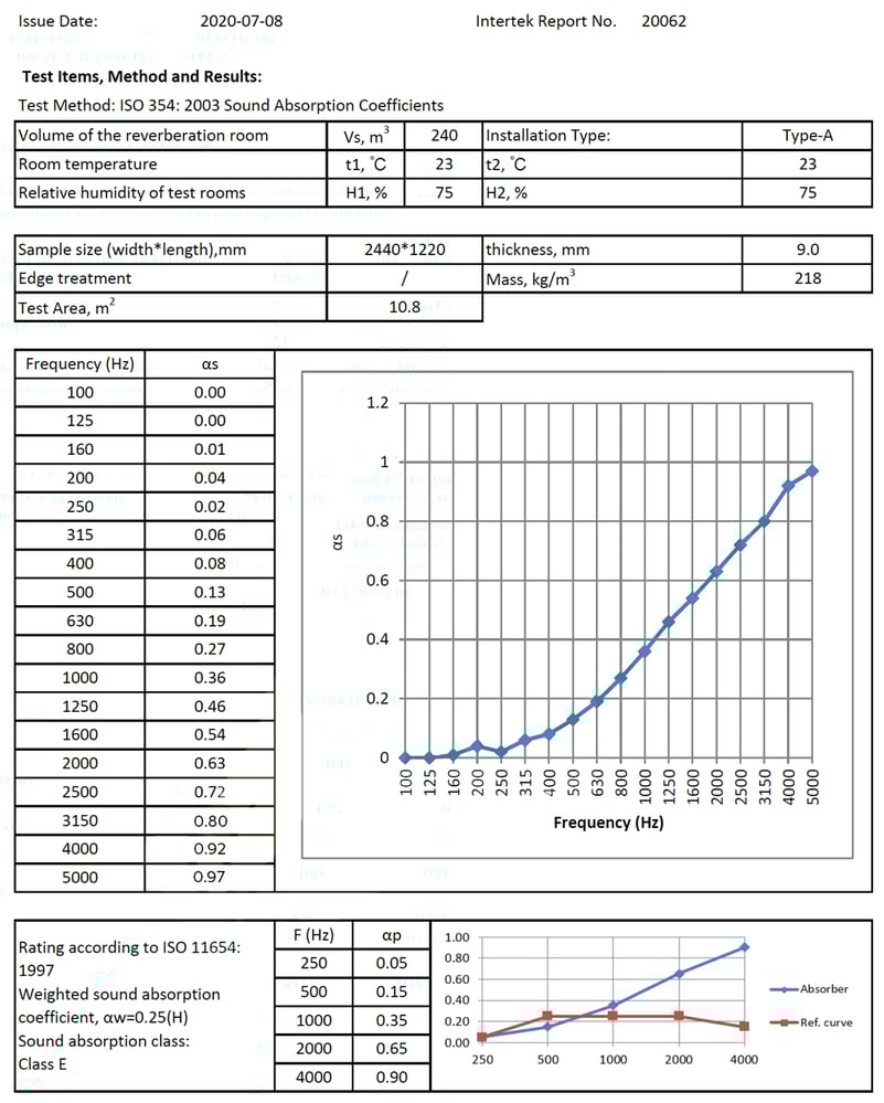 Acoustic Test Report: Polyester Panels
