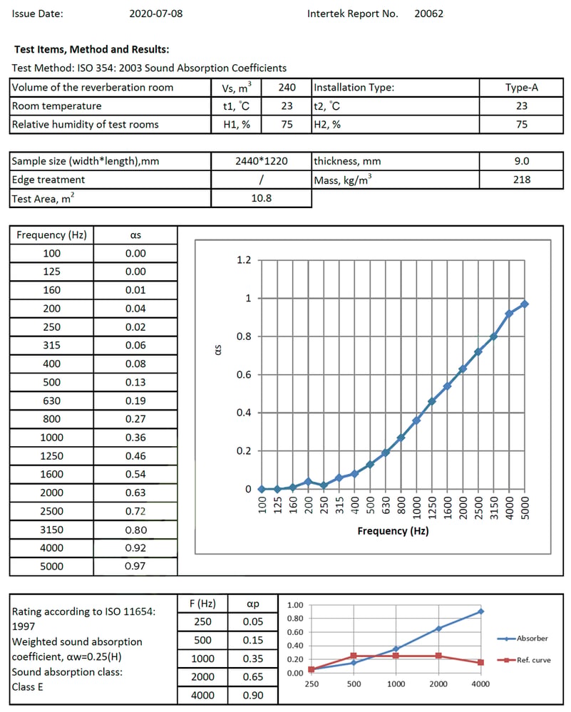 Acoustic Test Report: Polyester Panels