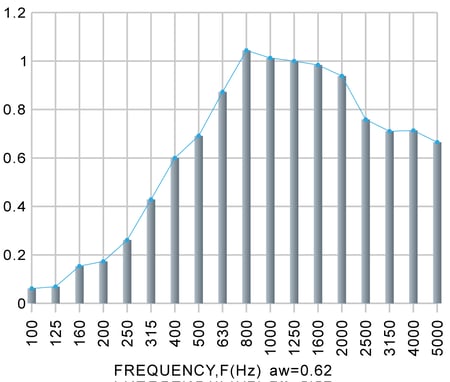 Frequency - Batten installation