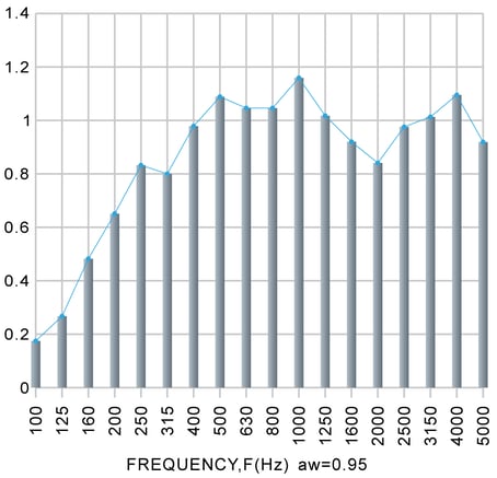 Frequency - Frame installation