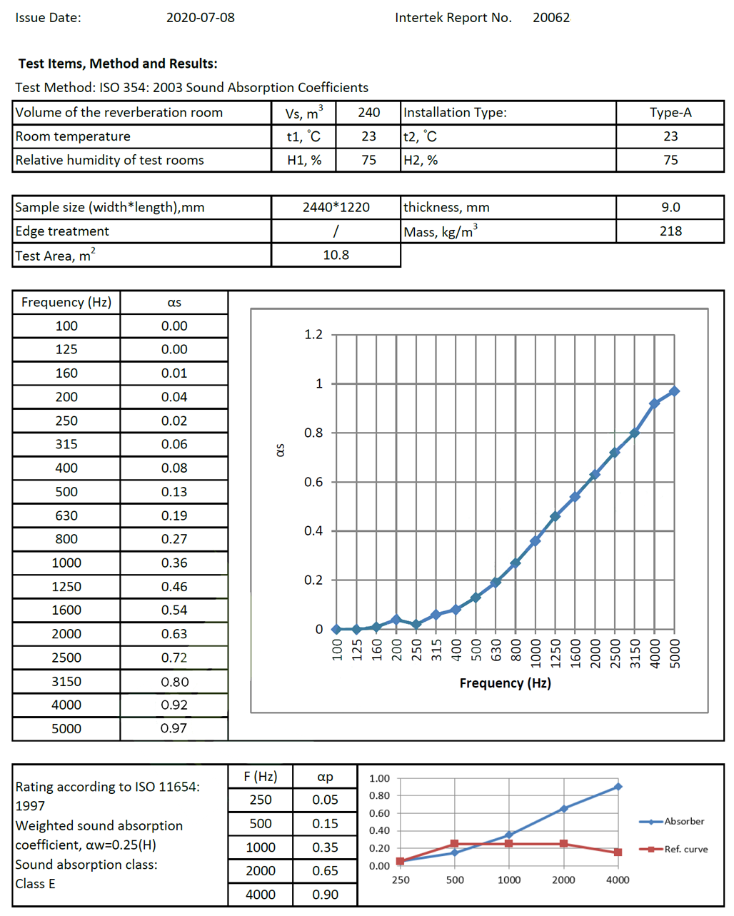 Acoustic Test Report: Polyester Panels